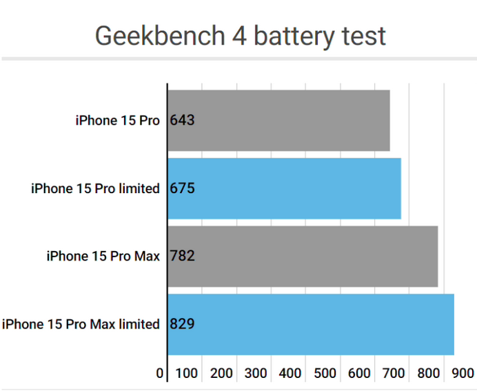 珠晖apple维修站iPhone15Pro的ProMotion高刷功能耗电吗