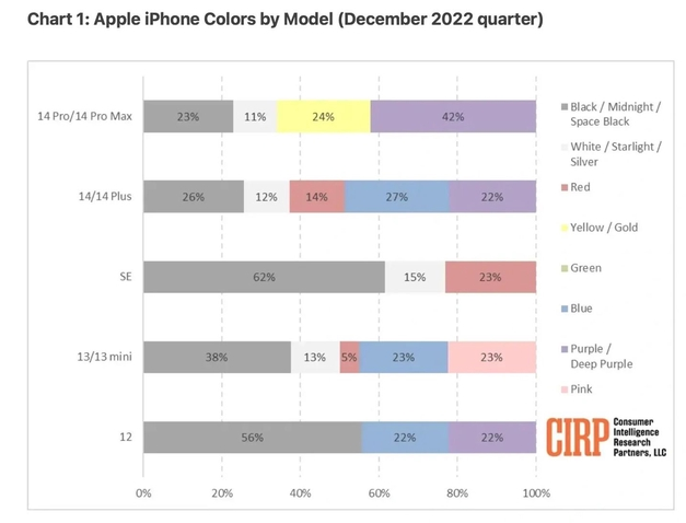 珠晖苹果维修网点分享：美国用户最喜欢什么颜色的iPhone 14？ 