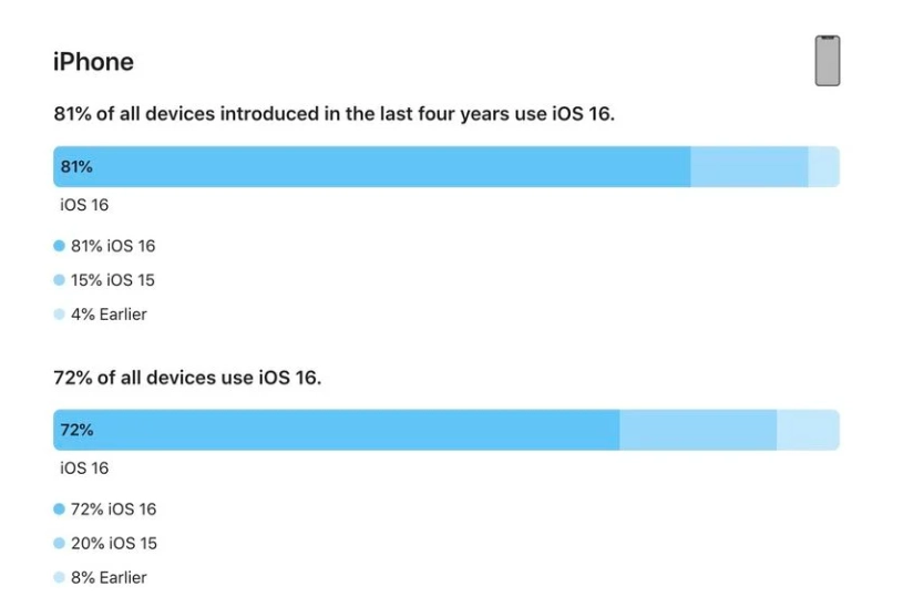 珠晖苹果手机维修分享iOS 16 / iPadOS 16 安装率 