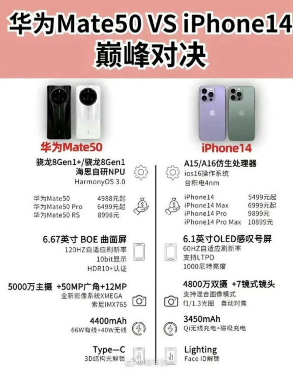 珠晖苹果14维修分享iPhone14和华为mate50，应该怎么选 