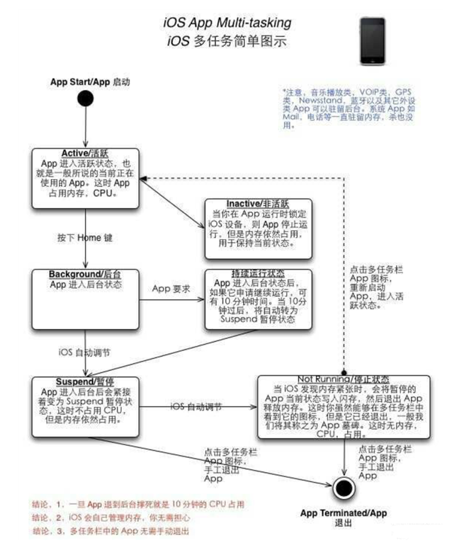 珠晖苹果手机维修分享iPhone 为什么不加大内存 