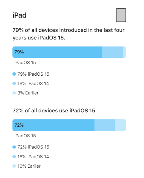 珠晖苹果手机维修分享iOS 16将至，iOS 15安装率怎么样 