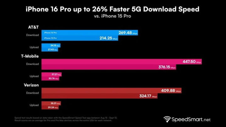 珠晖苹果手机维修分享iPhone 16 Pro 系列的 5G 速度 