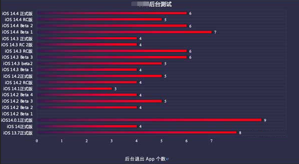 珠晖苹果手机维修分享iOS14.5beta1续航怎么样 