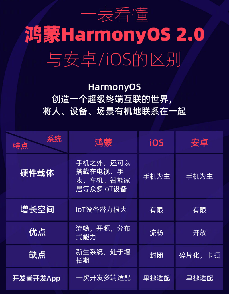 珠晖苹果手机维修分享华为鸿蒙 OS 与安卓以及 iOS 都有什么区别 