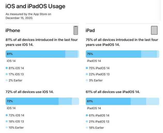 珠晖苹果手机维修分享有多少用户更新了 iOS 14 