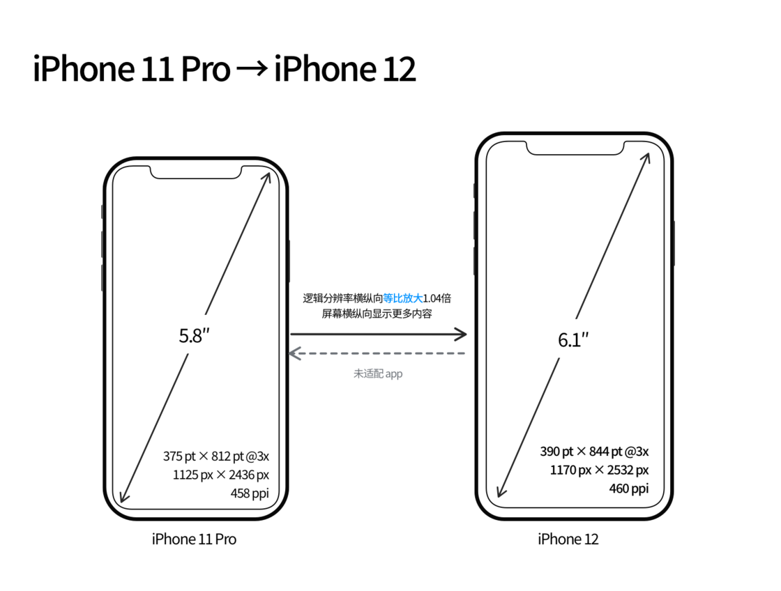 珠晖苹果手机维修分享iPhone 12 mini 和 iPhone 12 Pro 的尺寸变化会改变显示内容吗 